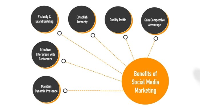 7 Benefits of Social Media Marketing | Grow Your Business with Weby Media